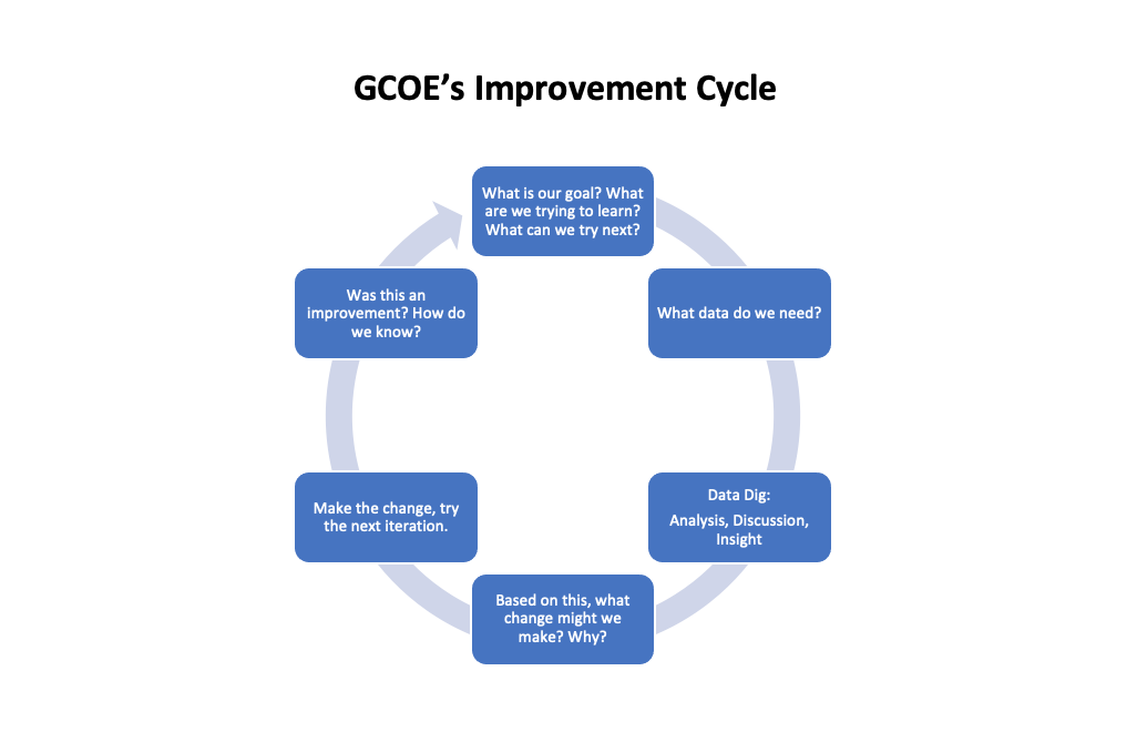 GCOE Improvement Cycle. Semi-circle line with an arrow and with questions. All questions existing in the cycle are included in the page narrative.